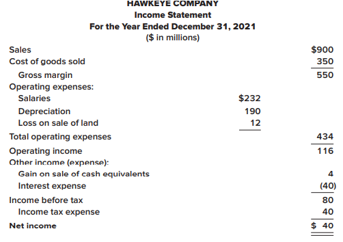 Portions of the financial statements for Hawkeye Company are provided below.
Required:
1. Prepare the cash flows from operating activities section of the statement of cash flows for Hawkeye Company using the direct method.
2. Prepare the cash flows from operating activities section of the statement of cash flows for Hawkeye Company using the indirect method.