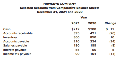 Portions of the financial statements for Hawkeye Company are provided below.
Required:
1. Prepare the cash flows from operating activities section of the statement of cash flows for Hawkeye Company using the direct method.
2. Prepare the cash flows from operating activities section of the statement of cash flows for Hawkeye Company using the indirect method.
