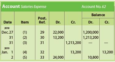 Portions of the salaries expense account of a business follow:


a. Indicate the nature of the entry (payment, adjusting, closing, reversing) from which each numbered posting was made.
b. Journalize the complete entry from which each numbered posting was made. Close revenues and expenses to J. McHenry, Capital.

