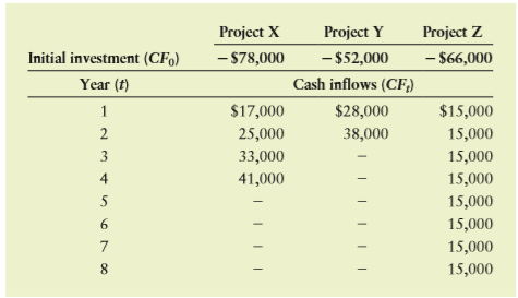Portland Products is considering the purchase of one of three mutually exclusive projects for increasing production efficiency. The firm plans to use a 14% cost of capital to evaluate these equal-risk projects. The initial investment and annual cash inflows over the life of each project are given in the following table.
a. Calculate the NPV for each project over its life. Rank the projects in descending order on the basis of NPV.
b. Use the annualized net present value (ANPV) approach to evaluate and rank the projects in descending order on the basis of ANPV.
c. Compare and contrast your findings in parts a and b. Which project would you recommend that the firm purchase? Why?