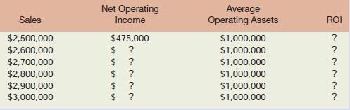 Posters.com is a small Internet retailer of high-quality posters. The company has $1,000,000 in operating assets and fixed expenses of $150,000 per year. With this level of operating assets and fixed expenses, the company can support sales of up to $3,000,000 per year. The company’s contribution margin ratio is 25%, which means that an additional dollar of sales results in additional contribution margin, and net operating income, of 25 cents.

Required:
1. Complete the following table showing the relation between sales and return on investment (ROI).
2. What happens to the company’s return on investment (ROI) as sales increase? Explain.

