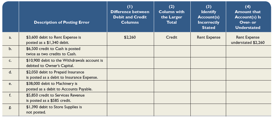 Posting errors are identified in the following table. In column (1), enter the amount of the difference between the two trial balance columns (debit and credit) due to the error. In column (2), identify the trial balance column (debit or credit) with the larger amount if they are not equal. In column (3), identify the account(s) affected by the error. In column (4), indicate the amount by which the account(s) in column (3) is under- or overstated. Item (a) is completed as an example.