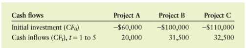 Pound Industries is attempting to select the best of three mutually exclusive projects. The initial investment and after-tax cash inflows associated with these projects are shown in the following table.
a. Calculate the payback period for each project.
b. Calculate the net present value (NPV) of each project, assuming that the firm has a cost of capital equal to 13%.
c. Calculate the internal rate of return (IRR) for each project.
d. Draw the net present value profiles for both projects on the same set of axes, and discuss any conflict in ranking that may exist between NPV and IRR.
e. Summarize the preferences dictated by each measure, and indicate which project you would recommend. Explain why.