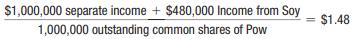 Pow Corporation owns an 80 percent interest in Soy Corporation. Pow does not have common stock equivalents or other potentially dilutive securities outstanding, so it calculated its EPS for 2016 as follows:


An examination of Pow’s income from Soy shows that it is determined correctly as 80 percent of Soy’s $630,000 net income less $24,000 patent amortization. Pow’s EPS computation is in error, however, because it fails to consider outstanding warrants of Soy that permit their holders to acquire 10,000 shares of Soy common stock at $24 per share and increase Soy’s outstanding common stock to 60,000 shares. The average price of Soy common stock during 2016 was $40.

REQUIRED:
1. Compute Soy Corporation’s diluted EPS for use in determining consolidated EPS.
2. Compute consolidated EPS for 2016 (both basic and diluted).

