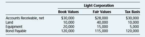 Power Corporation acquired 100 percent of Light Corporation in a nontaxable transaction. The following selected information is available for Light Corporation at the acquisition date:
Light Corporation has never recorded an allowance for doubtful accounts; however, upon review of the accounts receivable detail, Power has determined that approximately $2,000 of the receivables are uncollectible. Several years ago, Light purchased a small plot of land for an expanded parking area that has never been developed. An outside party has recently offered to purchase the land for $40,000. Power estimated the value of the equipment acquired with Light to be $15,000. Light issued $120,000 in bonds (at par) two years ago. Since that time, interest rates have changed, which has been reflected in the fair value of those bonds at the date of acquisition. The current and future tax rate for Power Light Consolidated is 40 percent.
Required:
Compute the amounts to be included in the consolidated balance sheet as deferred tax assets and/ or liabilities as a result of the Light acquisition.
