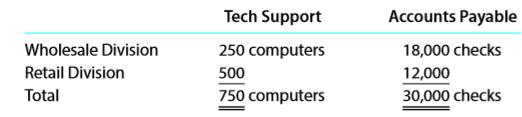 Power Sports Company has two divisions, Wholesale and Retail, and two corporate service departments, Tech Support and Accounts Payable. The corporate expenses for the year ended December 31, 20Y7, are as follows:
Tech Support Department ……………………..…… $ 855,000
Accounts Payable Department ……………..……… 390,000
Other corporate administrative expenses …..…… 355,000
Total corporate expense ………………………….. $1,600,000
The other corporate administrative expenses include officers’ salaries and other expenses required by the corporation. The Tech Support Department charges the divisions for services rendered, based on the number of computers in the department, and the Accounts Payable Department charges divisions for services, based on the number of checks issued. The usage of service by the two divisions is as follows:
The service department charges of the Tech Support Department and the Accounts Payable Department are considered controllable by the divisions. Corporate administrative expenses are not considered controllable by the divisions. The revenues, cost of goods sold, and operating expenses for the two divisions are as follows:
Prepare the divisional income statements for the two divisions.