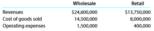 Power Sports Company has two divisions, Wholesale and Retail, and two corporate service departments, Tech Support and Accounts Payable. The corporate expenses for the year ended December 31, 20Y7, are as follows:
Tech Support Department ……………………..…… $ 855,000
Accounts Payable Department ……………..……… 390,000
Other corporate administrative expenses …..…… 355,000
Total corporate expense ………………………….. $1,600,000
The other corporate administrative expenses include officers’ salaries and other expenses required by the corporation. The Tech Support Department charges the divisions for services rendered, based on the number of computers in the department, and the Accounts Payable Department charges divisions for services, based on the number of checks issued. The usage of service by the two divisions is as follows:
The service department charges of the Tech Support Department and the Accounts Payable Department are considered controllable by the divisions. Corporate administrative expenses are not considered controllable by the divisions. The revenues, cost of goods sold, and operating expenses for the two divisions are as follows:
Prepare the divisional income statements for the two divisions.
