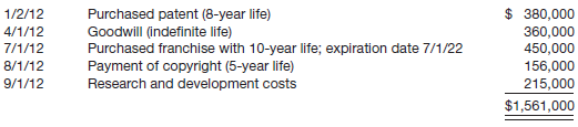 Powerglide Company, organized in 2011, has set up a single account for all intangible assets. The following summary discloses the debit entries that have been recorded during 2012.
Instructions
Prepare the necessary entries to clear the intangible assets account and to set up separate accounts for distinct types of intangibles. Make the entries as of December 31, 2012, recording any necessary amortization and reflecting all balances accurately as of that date. (Use straight-line amortization.)