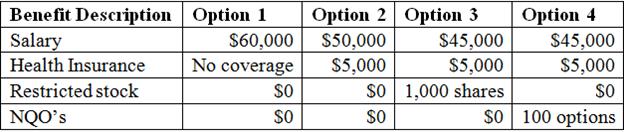 Pratt is ready to graduate and leave College Park. His future employer offers the following four compensation packages from which Pratt may choose. Pratt will start working for Ferndale on January 1, year 1.
Assume that the restricted stock is 1,000 shares that trade at $5 per share on the grant date (January 1, year 1) and are expected to be worth $10 per share on the vesting date at the end of year 1 and that no §83(b) election is made. Assume that the NQOs (100 options that each allow the employee to purchase 10 shares at $5 exercise price). The stock trades at $5 per share on the grant date (January 1, year 1) and is expected to be worth $10 per share on the vesting date at the end of year 1 and that the options are exercised and sold at the end of the year. Also assume that Pratt spends on average $3,000 on health-related costs that would be covered by insurance if he has coverage. Assume that Pratt’s marginal tax rate is 35 percent. Assume that Pratt spends $3,000 in after-tax dollars for health expenses when he doesn’t have health insurance coverage (treat this as an outflow), and that there is no effect when he has health insurance coverage. (Ignore FICA taxes and time value of money considerations).
a. What is the after-tax value of each compensation package for year 1?
b. If Pratt’s sole consideration is maximizing after-tax value for year 1, which option should he select?
c. Assuming Pratt chooses Option 3 and sells the stock on the vesting date (on the last day of year 1), complete Pratt’s Schedule D and Form 8949 for the sale of the restricted stock.

