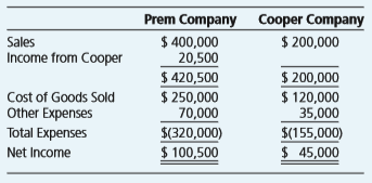 Prem Company acquired 60 percent ownership of Cooper Company’s voting shares on January 1, 20X2. During 20X5, Prem purchased inventory for $20,000 and sold the full amount to Cooper Company for $30,000. On December 31, 20X5, Cooper’s ending inventory included $6,000 of items purchased from Prem. Also in 20X5, Cooper purchased inventory for $50,000 and sold the units to Prem for $80,000. Prem included $20,000 of its purchase from Cooper in ending inventory on December 31, 20X5.
Summary income statement data for the two companies revealed the following:
Required:
Compute the amount to be reported as sales in the 20X5 consolidated income statement.
Compute the amount to be reported as cost of goods sold in the 20X5 consolidated income statement.
What amount of income will be assigned to the noncontrolling shareholders in the 20X5 consolidated income statement?
What amount of income will be assigned to the controlling interest in the 20X5 consolidated income statement?