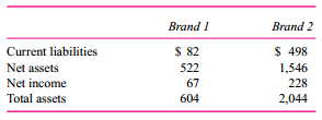 Premier Brands buys and manages consumer personal products brands such as cosmetics, hair care, and personal hygiene. Premier management purchases underperforming brands and redesigns their marketing strategy and Brand equity positioning, and then promotes the repositioned brand to the mega–retail chains (Walmart and Kmart). Each product line manager is evaluated and rewarded based on return on net assets (RONA). RONA is calculated as net income divided by net assets where net assets is total assets invested in the product line less current liabilities in the product line [RONA = Net income / (Total assets – Current liabilities)]. For every 1 percent of RONA (or fraction thereof) in excess of 12 percent of the product line returns, the product line manager receives a bonus of $250,000. So, if a manager’s RONA is 13.68 percent, his or her bonus is $420,000 [(13.68% - 12.00%) x 100 x $250,000]. Premier’s weighted average cost of capital (WACC) is 12.43 percent.
Amy Guttman, one of Premier’s three product line managers, manages a portfolio of four brands in the hair care business. These four brands currently generate net income of $708,000, requiring $6.5 million of total assets and $1.3 million of current liabilities. Guttman is evaluating two possible brand acquisitions: Brand 1 and Brand 2. The following table summarizes the salient information about each brand (thousands).
Required:
a. Given Premier’s incentive plan, will Amy Guttman acquire Brand 1 and/or Brand 2, or neither? Justify your answer with supporting calculations.
b. Suppose that Premier’s WACC is 15.22 percent instead of 12.43 percent, and the bonus system remains as described in the problem. How Amy’s do decisions in part (a) change? Explain your answer.
c. Given the facts as stated in the problem, if you were the sole owner of Premier Products, would you acquire Brand 1 and/or Brand 2, or neither? Justify your answer with supporting calculations.
d. Given the facts as stated in the problem except that Premier’s WACC is 15.22 percent instead of 12.43 percent, if you were the sole owner of Premier Products, would you acquire Brand 1 and/or Brand 2, or neither? Justify your answer with supporting calculations.
e. Why do some companies use RONA instead of ROA (net income/total assets)? In other words, describe how the incentives generated by using RONA differ from the incentives from using ROA.

