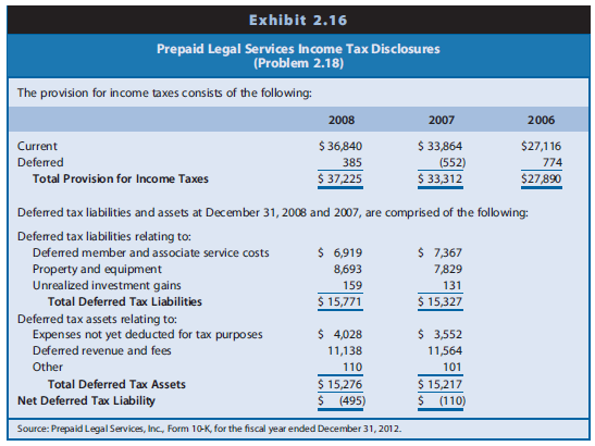 Prepaid Legal Services (PPD) is a company that sells insurance for legal expenses. Customers pay premiums in advance for coverage over some specified period. Thus, PPD obtains cash but has unearned revenue until the passage of time over the specified period of coverage. Also, the company pays various costs to acquire customers (such as sales materials, commissions, and prepayments to legal firms who provide services to customers). These upfront payments are expensed over the specified period that customers’ contracts span. Exhibit 2.16 provides information from PPD’s income tax note.

REQUIRED
a. Assuming that PPD had no significant permanent differences between book income and taxable income, did income before taxes for financial reporting exceed or fall short of taxable income for 2007? For 2008? Explain.
b. Will the adjustment to net income for deferred taxes to compute cash flow from operations in the statement of cash flows result in an addition or a subtraction for 2007? For 2008?
c. PPD must report as taxable income premiums collected from customers, although the company defers recognizing them as income for financial reporting purposes until they are earned over the contract period. Why are deferred taxes related to deferred revenue disclosed as a deferred tax asset instead of a deferred tax liability? Suggest reasons for the direction of the change in amounts for this deferred tax asset between 2007 and 2008.
d. Firms are generally allowed to deduct cash costs on their tax returns, although they might defer some of these costs for financial reporting purposes. As noted above, PPD defers various costs associated with obtaining customers. Why are deferred taxes related to this item disclosed as a deferred tax liability? Suggest reasons for the direction of the change in amounts for this deferred tax asset between 2007 and 2008.
e. Like most companies, PPD uses the straight-line depreciation method for financial reporting and accelerated depreciation methods for income tax purposes. Why are deferred taxes related to depreciation disclosed as a deferred tax liability? Suggest reasons for the direction of the change in amounts for this deferred tax liability between 2007 and 2008.
f. Based only on the selected disclosures from the income tax footnote provided in Exhibit 2.16 and your responses to Parts d and e above, do you believe that PPD reported growing or declining revenue and profitability in 2008 relative to 2007? Explain.

