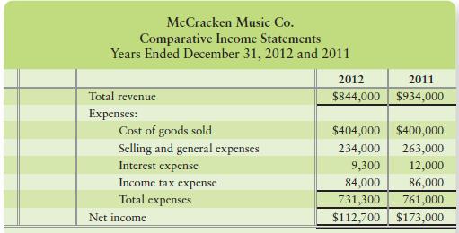 Prepare a comparative common-size income statement for McCracken Music Co. using the 2012 and 2011 data of Exercise 13-27B and rounding to four decimal places.

Data of Exercise 13-27B

