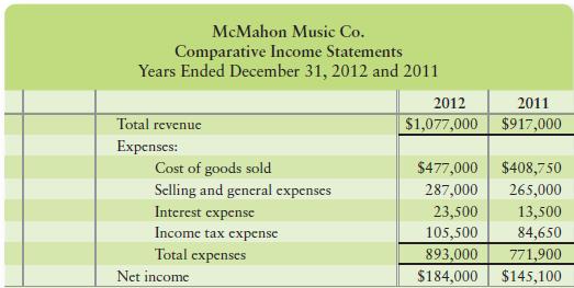 Prepare a comparative common-size income statement for McMahon Music Co., using the 2012 and 2011 data of Exercise 13-16A and rounding to four decimal places.

Data in Exercise 13-16A

