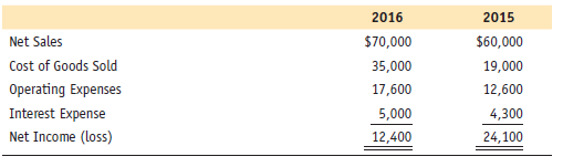 Prepare a horizontal analysis of the comparative income statement for Alton Co. for the years ending December 31, 2015, and December 31, 2016. (Round to the nearest hundredth of a percent as needed.)
