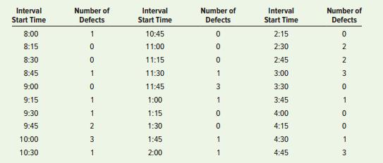 Prepare a run chart similar to Figure 9.11 for the occurrences of defective computer monitors based on the following data, which an analyst obtained from the process for making the monitors. Workers are given a 15-minute break at 10:15 a.m. and 3:15 p.m., and a lunch break at noon. What can you conclude?


