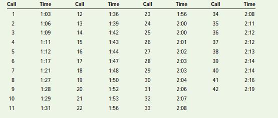Prepare a run diagram for this emergency call data. Use five-minute intervals (i.e., count the calls received in each five-minute interval. Use intervals of 0 to 4, 5 to 9, etc.). Note: Two or more calls may occur in the same minute; there were three operators on duty this night. What can you conclude from the run chart?


