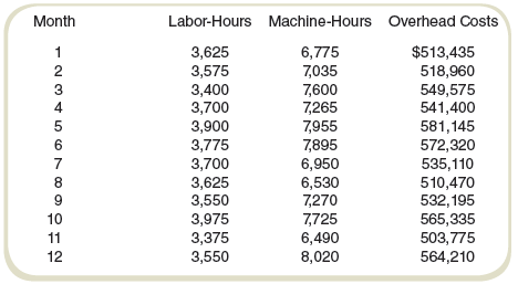 Prepare a scattergraph based on the overhead and labor-hour data in Exercise 5-30.

In Exercise 5-30
Adriana Corporation manufactures football equipment. In planning for next year, the managers want to understand the relation between activity and overhead costs. Discussions with the plant supervisor suggest that overhead seems to vary with labor-hours, machine-hours, or both. The following data were collected from last year’s operations:


