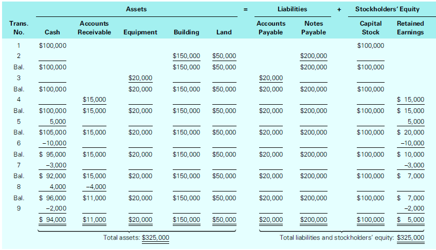 Prepare a table to summarize the following transactions as they affect the accounting equation. Use the format in Exhibit 3-1.
Exhibit 3-1:
1. Services provided on account of $1,530
2. Purchases of supplies on account for $1,365
3. Services provided for cash of $750
4. Purchase of equipment for cash of $4,240
5. Issuance of a promissory note for $2,500
6. Collections on account for $890
7. Sale of capital stock in exchange for a parcel of land; the land is appraised at $50,000
8. Payment of $4,000 in salaries and wages
9. Payment of open account in the amount of $500