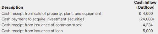 Prepare the statement of cash flows under the direct method for the Snail Company using the information from P6-9 and the following cash flow information:
Data From P6-9: