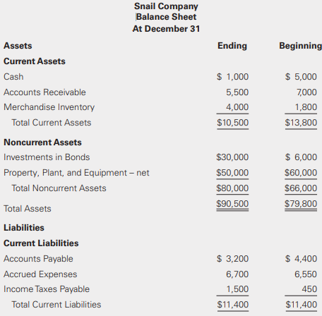 Prepare the statement of cash flows under the direct method for the Snail Company using the information from P6-9 and the following cash flow information:
Data From P6-9: