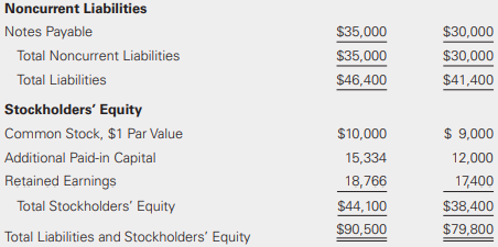 Prepare the statement of cash flows under the direct method for the Snail Company using the information from P6-9 and the following cash flow information:
Data From P6-9: