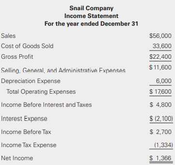 Prepare the statement of cash flows under the direct method for the Snail Company using the information from P6-9 and the following cash flow information:
Data From P6-9: