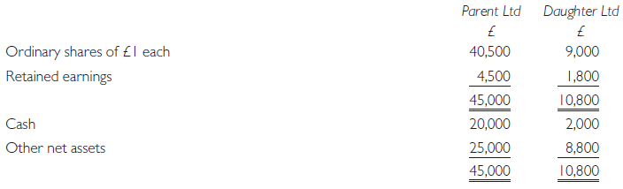 Prepare the statements of financial position of Parent Ltd and the consolidated statement of financial position as at 1 January 20X7 after each transaction, using for each question the statements of financial position of Parent Ltd and Daughter Ltd as at 1 January 20X7 which were as follows: