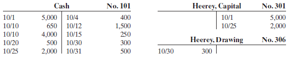 Presented below and on the next page is the ledger for Heerey Co.
Instructions
(a) Reproduce the journal entries for the transactions that occurred on October 1, 10, and 20, and provide explanations for each.
(b) Determine the October 31 balance for each of the accounts above, and prepare a trial balance at October 31, 2010.