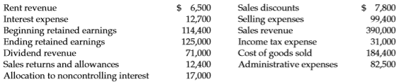 Presented below are certain account balances of Paczki Products Co.
Instructions
From the foregoing, compute the following:
(a) total net revenue,
(b) net income,
(c) dividends declared, and
(d) income attributable to controlling stockholders.