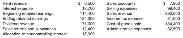 
Presented below are certain account balances of Paczki Products Co.


Instructions
From the foregoing, compute the following:
(a) Total net revenue,
(b) Net income,
(c) Dividends declared, and
(d) Income attributable to controlling stockholders.
&nbsp;