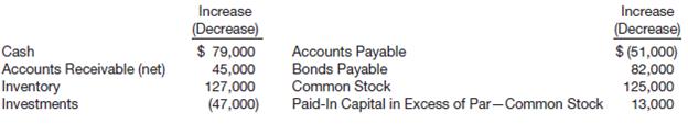 
Presented below are changes in all the account balances of Fritz Reiner Furniture Co. during the current year, except for retained earnings.


Instructions
Compute the net income for the current year, assuming that there were no entries in the retained earnings account except for net income and a dividend declaration of $19,000 which was paid in the current year.
&nbsp;