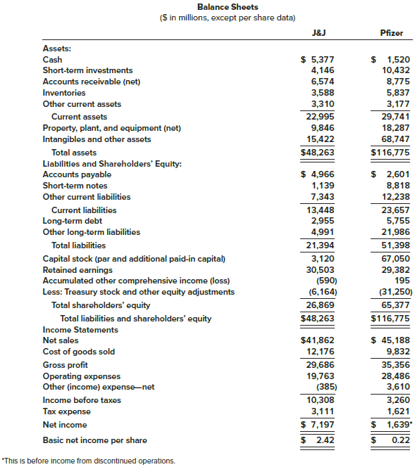 Presented below are condensed financial statements adapted from those of two actual companies competing in the pharmaceutical industry—Johnson and Johnson (J&J) and Pfizer, Inc. ($ in millions, except per share amounts).

Required:
Evaluate and compare the two companies by responding to the following questions. Note: Because two-year comparative statements are not provided, you should use year-end balances in place of average balances as appropriate.
1. Which of the two companies appears more efficient in collecting its accounts receivable and managing its inventory?
2. Which of the two firms had greater earnings relative to resources available?
3. Have the two companies achieved their respective rates of return on assets with similar combinations of profit margin and turnover?
4. From the perspective of a common shareholder, which of the two firms provided a greater rate of return?
5. From the perspective of a common shareholder, which of the two firms appears to be using leverage more effectively to provide a return to shareholders above the rate of return on assets?


