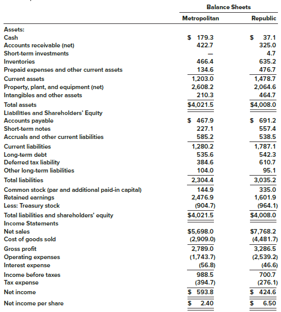Presented below are condensed financial statements adapted from those of two actual companies competing as the primary players in a specialty area of the food manufacturing and distribution industry ($ in millions, except per share amounts).


Required:
Evaluate and compare the two companies by responding to the following questions.
Because comparative statements are not provided you should use year-end balances in place of average balances as appropriate.
1. Which of the two firms had greater earnings relative to resources available?
2. Have the two companies achieved their respective rates of return on assets with similar combinations of profit margin and turnover?
3. From the perspective of a common shareholder, which of the two firms provided a greater rate of return?
4. Which company is most highly leveraged and which has made most effective use of financial leverage?
5. Of the two companies, which appears riskier in terms of its ability to pay short-term obligations?
6. How efficiently are current assets managed?
7. From the perspective of a creditor, which company offers the most comfortable margin of safety in terms of its ability to pay fixed interest charges?

