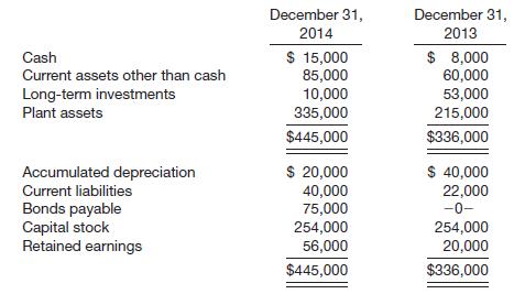 Presented below are data taken from the records of Alee Company.
Additional information:
1. Held-to-maturity securities carried at a cost of $43,000 on December 31, 2013, were sold in 2014 for $34,000. The loss (not extraordinary) was incorrectly charged directly to Retained Earnings.
2. Plant assets that cost $50,000 and were 80% depreciated were sold during 2014 for $8,000. The loss (not extraordinary) was incorrectly charged directly to Retained Earnings.
3. Net income as reported on the income statement for the year was $57,000.
4. Dividends paid amounted to $10,000.
5. Depreciation charged for the year was $20,000.
Instructions
Prepare a statement of cash flows for the year 2014 using the indirect method.