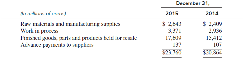 Presented below are excerpts from the 2015 annual report of Daimler AG, a German company
that manufactures luxury automobiles.
Inventories are comprised as shown in table E.41.
The amount of write-down of inventories to net realizable value recognized as expense in cost of
sales was €501 million in 2015 (2014: €391 million). Inventories that are expected to be recovered or settled after more than twelve months amounted to €930 million at December 31, 2015 (2014: €977 million) and are primarily spare parts.
Based on the requirement to provide collateral for certain vested employee benefits in Germany, the value of company cars included in inventories at Daimler AG in an amount of €718 million at December 31, 2015 (2014: €609 million) was pledged as collateral to the Daimler Pension Trust e.V. In addition, inventories with a carrying amount of €235 million at December 31, 2015 (2014: €262 million) were pledged as collateral for liabilities from ABS transactions (see also Note 24).
The carrying amount of inventories recognized during the period by taking possession of collateral
held as security amounted to €103 million at December 31, 2015 (2014: €91 million). Those assets are utilized in the context of the normal business cycle.
Using the Daimler note, identify the similarities and differences between U.S. GAAP and
IFRS regarding inventory accounting.