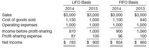 Presented below are income statements prepared on a LIFO and FIFO basis for Kenseth Company, which started operations on January 1, 2013. The company presently uses the LIFO method of pricing its inventory and has decided to switch to the FIFO method in 2014. The FIFO income statement is computed in accordance with the requirements of GAAP. Kenseth’s profit-sharing agreement with its employees indicates that the company will pay employees 10% of income before profit-sharing. Income taxes are ignored.
Instructions
Answer the following questions.
(a) If comparative income statements are prepared, what net income should Kenseth report in 2013 and 2014?
(b) Explain why, under the FIFO basis, Kenseth reports $100 in 2013 and $96 in 2014 for its profit-sharing expense.
(c) Assume that Kenseth has a beginning balance of retained earnings at January 1, 2014, of $8,000 using the LIFO method. The company declared and paid dividends of $500 in 2014. Prepare the retained earnings statement for 2014, assuming that Kenseth has switched to the FIFO method.

