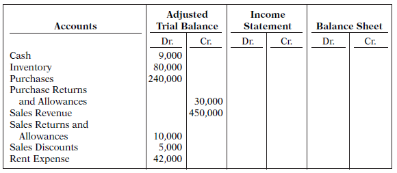Presented below are selected accounts for B. Midler Company as reported in the worksheet at the end of May 2019. Ending inventory is $75,000.
Instructions
Complete the worksheet by extending amounts reported in the adjusted trial balance to the appropriate columns in the worksheet. The company uses the periodic inventory system.