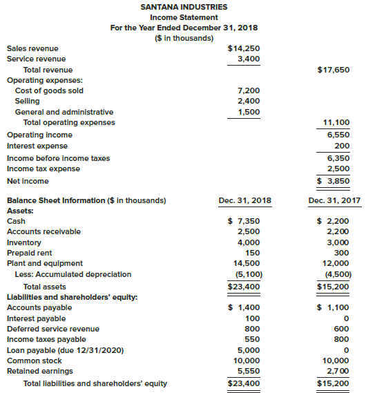 Presented below are the 2018 income statement and comparative balance sheets for Santana Industries.


Additional information for the 2018 fiscal year ($ in thousands):
1. Cash dividends of $1,000 were declared and paid.
2. Equipment costing $4,000 was purchased with cash.
3. Equipment with a book value of $500 (cost of $1,500 less accumulated depreciation of $1,000) was sold for $500.
4. Depreciation of $1,600 is included in operating expenses.

Required:
Prepare Santana Industries’ 2018 statement of cash flows, using the indirect method to present cash flows from operating activities.

