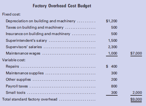 Presented below are the monthly factory overhead cost budget (at normal capacity of 5,000 units or 20,000 direct labor hours) and the production and cost data for a month. The predetermined overhead rate is based on normal capacity.
Required:
1. Assuming that variable costs will vary in direct proportion to the change in volume, prepare a flexible budget for production levels of 80%, 90%, and 110% of normal capacity. Also determine the rate for application of factory overhead to work in process at each level of volume in both units and direct labor hours.
2. Prepare a flexible budget for production levels of 80%, 90%, and 110%, assuming that variable costs will vary in direct proportion to the change in volume, but with the following exceptions. (Hint: Set up a third category for semifixed expenses.)
a. At 110% of capacity, an assistant department head will be needed at a salary of $10,500 annually.
b. At 80% of capacity, the repairs expense will drop to one half of the amount at 100% capacity. (At other levels it is perfectly variable.)
c. Maintenance supplies expense will remain constant at all levels of production.
d. At 80% of capacity, one part-time maintenance worker, earning $6,000 a year, will be laid off.
e. At 110% of capacity, a machine not normally in use and on which no depreciation is normally recorded will be used in production. Its cost was $12,000, it has a ten-year life, and straight-line depreciation will be taken.

