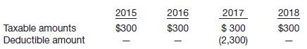 Presented below are two independent situations related to future taxable and deductible amounts resulting from temporary differences existing at December 31, 2014.
1. Mooney Co. has developed the following schedule of future taxable and deductible amounts.
2. Roesch Co. has the following schedule of future taxable and deductible amounts.
Both Mooney Co. and Roesch Co. have taxable income of $4,000 in 2014 and expect to have taxable income in all future years. The tax rates enacted as of the beginning of 2014 are 30% for 2014–2017 and 35% for years thereafter. All of the underlying temporary differences relate to noncurrent assets and liabilities.
Instructions
For each of these two situations, compute the net amount of deferred income taxes to be reported at the end of 2014, and indicate how it should be classified on the balance sheet.

