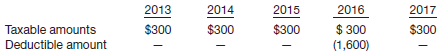 Presented below are two independent situations related to future taxable and deductible amounts resulting from temporary differences existing at December 31, 2012.
1. Mooney Co. has developed the following schedule of future taxable and deductible amounts.
2. Roesch Co. has the following schedule of future taxable and deductible amounts.
Both Mooney Co. and Roesch Co. have taxable income of $4,000 in 2012 and expect to have taxable income in all future years. The tax rates enacted as of the beginning of 2012 are 30% for 2012–2015 and 35% for years thereafter. All of the underlying temporary differences relate to noncurrent assets and liabilities.
Instructions
For each of these two situations, compute the net amount of deferred income taxes to be reported at the end of 2012, and indicate how it should be classified on the balance sheet.