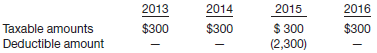 Presented below are two independent situations related to future taxable and deductible amounts resulting from temporary differences existing at December 31, 2012.
1. Mooney Co. has developed the following schedule of future taxable and deductible amounts.
2. Roesch Co. has the following schedule of future taxable and deductible amounts.
Both Mooney Co. and Roesch Co. have taxable income of $4,000 in 2012 and expect to have taxable income in all future years. The tax rates enacted as of the beginning of 2012 are 30% for 2012–2015 and 35% for years thereafter. All of the underlying temporary differences relate to noncurrent assets and liabilities.
Instructions
For each of these two situations, compute the net amount of deferred income taxes to be reported at the end of 2012, and indicate how it should be classified on the balance sheet.