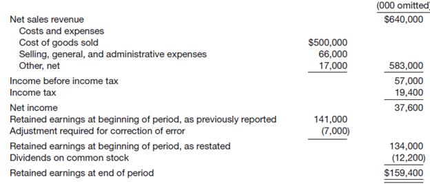 
Presented below is a combined single-step income and retained earnings statement for Nerwin Company for 2014.


Additional facts are as follows.
1. &ldquo;Selling, general, and administrative expenses&rdquo; for 2014 included a charge of $8,500,000 that was usual but infrequently occurring.
2. &ldquo;Other, net&rdquo; for 2014 included an extraordinary item (charge) of $6,000,000. If the extraordinary item (charge) had not occurred, income taxes for 2014 would have been $21,400,000 instead of $19,400,000.
3. &ldquo;Adjustment required for correction of an error&rdquo; was a result of a change in estimate (useful life of certain assets reduced to 8 years and a catch-up adjustment made).
4. Nerwin Company disclosed earnings per common share for net income in the notes to the financial statements.
Instructions
Determine from these additional facts whether the presentation of the facts in the Nerwin Company income and retained earnings statement is appropriate. If the presentation is not appropriate, describe the appropriate presentation and discuss its theoretical rationale. (Do not prepare a revised statement.)
&nbsp;