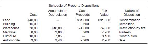 Presented below is a schedule of property dispositions for Hollerith Co.
The following additional information is available.
Land: On February 15, a condemnation award was received as consideration for unimproved land held primarily as an investment, and on March 31, another parcel of unimproved land to be held as an investment was purchased at a cost of $35,000.
Building: On April 2, land and building were purchased at a total cost of $75,000, of which 20% was allocated to the building on the corporate books. The real estate was acquired with the intention of demolishing the building, and this was accomplished during the month of November. Cash proceeds received in November represent the net proceeds from demolition of the building.
Warehouse: On June 30, the warehouse was destroyed by fire. The warehouse was purchased January 2, 2011, and had depreciated $16,000. On December 27, the insurance proceeds and other funds were used to purchase a replacement warehouse at a cost of $90,000.
Machine: On December 26, the machine was exchanged for another machine having a fair value of $6,300 and cash of $900 was received. (The exchange lacks commercial substance.)
Furniture: On August 15, furniture was contributed to a qualified charitable organization. No other contributions were made or pledged during the year.
Automobile: On November 3, the automobile was sold to Jared Winger, a stockholder.
Instructions
Indicate how these items would be reported on the income statement of Hollerith Co.