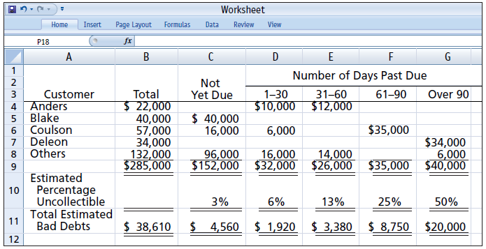 Presented below is an aging schedule for Halleran Company.
At December 31, 2020, the unadjusted balance in Allowance for Doubtful Accounts is a credit of $12,000.
Instructions
a. Journalize and post the adjusting entry for bad debts at December 31, 2020.
b. Journalize and post to the allowance account the following events and transactions in the year
2021.
1. On March 31, a $1,000 customer balance originating in 2020 is judged uncollectible.
2. On May 31, a check for $1,000 is received from the customer whose account was written off as uncollectible on March 31.
c. Journalize the adjusting entry for bad debts on December 31, 2021, assuming that the unadjusted balance in Allowance for Doubtful Accounts is a debit of $800 and the aging schedule indicates that total estimated bad debts will be $31,600.