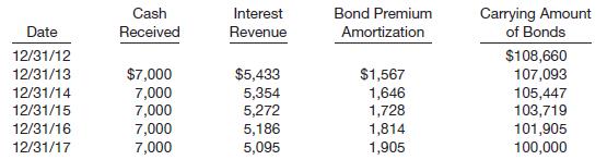 Presented below is an amortization schedule related to Spangler Company’s 5-year, $100,000 bond with a 7% interest rate and a 5% yield, purchased on December 31, 2012, for $108,660.
The following schedule presents a comparison of the amortized cost and fair value of the bonds at year-end.
Instructions
(a) Prepare the journal entry to record the purchase of these bonds on December 31, 2012, assuming the bonds are classified as held-to-maturity securities.
(b) Prepare the journal entry(ies) related to the held-to-maturity bonds for 2013.
(c) Prepare the journal entry(ies) related to the held-to-maturity bonds for 2015.
(d) Prepare the journal entry(ies) to record the purchase of these bonds, assuming they are classified as available-for-sale.
(e) Prepare the journal entry(ies) related to the available-for-sale bonds for 2013.
(f) Prepare the journal entry(ies) related to the available-for-sale bonds for 2015.


