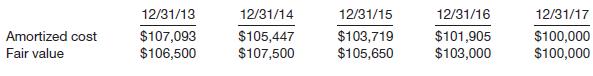 Presented below is an amortization schedule related to Spangler Company’s 5-year, $100,000 bond with a 7% interest rate and a 5% yield, purchased on December 31, 2012, for $108,660.
The following schedule presents a comparison of the amortized cost and fair value of the bonds at year-end.
Instructions
(a) Prepare the journal entry to record the purchase of these bonds on December 31, 2012, assuming the bonds are classified as held-to-maturity securities.
(b) Prepare the journal entry(ies) related to the held-to-maturity bonds for 2013.
(c) Prepare the journal entry(ies) related to the held-to-maturity bonds for 2015.
(d) Prepare the journal entry(ies) to record the purchase of these bonds, assuming they are classified as available-for-sale.
(e) Prepare the journal entry(ies) related to the available-for-sale bonds for 2013.
(f) Prepare the journal entry(ies) related to the available-for-sale bonds for 2015.

