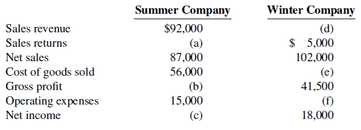 Presented below is financial information for two different companies.
Instructions
a. Determine the missing amounts.
b. Determine the gross profit rates. (Round to one decimal place.)
