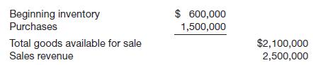 Presented below is information related to Aaron Rodgers Corporation for the current year.

Instructions 

Compute the ending inventory, assuming that

(a) Gross profit is 45% of sales;

(b) Gross profit is 60% of cost;

(c) Gross profit is 35% of sales; and

(d) Gross profit is 25% of cost.